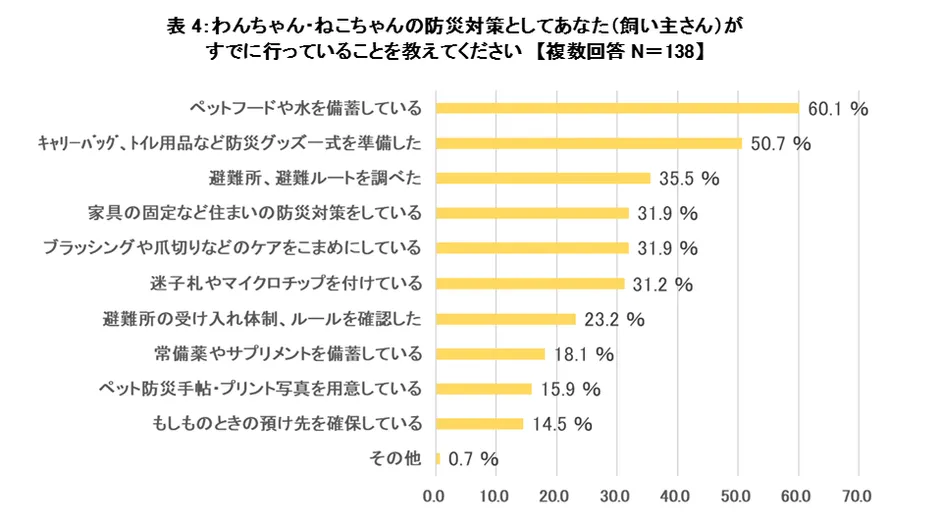防災対策として行っていること